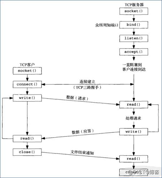 socket编程  --pthread(TCP/IP)