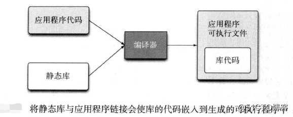 静态库 共享库 动态库的制作