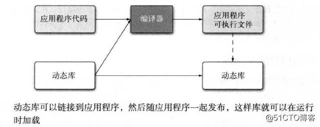 静态库 共享库 动态库的制作