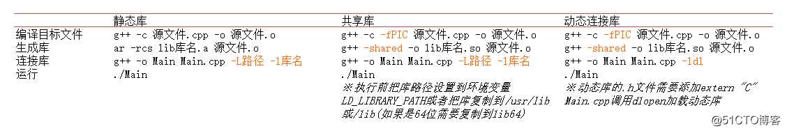 静态库 共享库 动态库的制作
