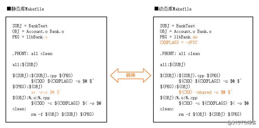 静态库 共享库 动态库的制作