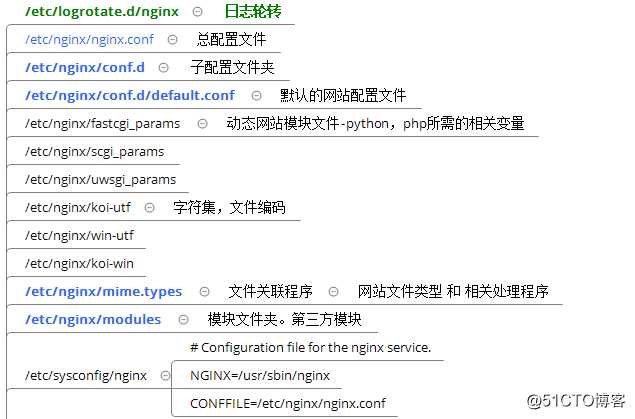 NGINX-入门篇  二