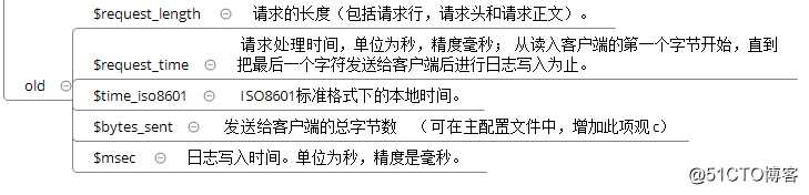 NGINX-入门篇  二