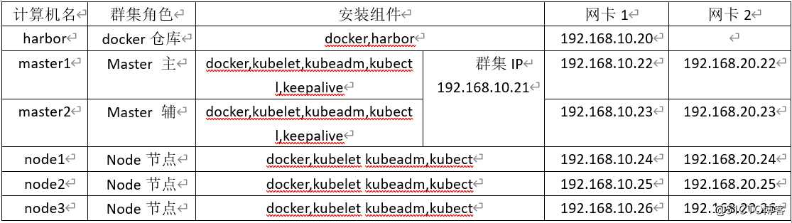 1 安装Kubernetes-设置Kubernetes环境（2）