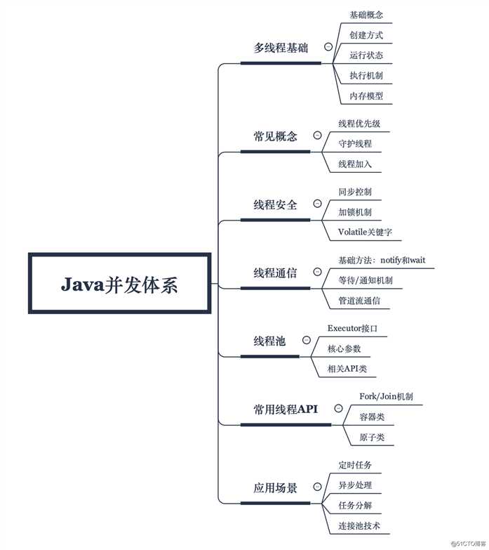 编程体系结构(05)：Java多线程并发