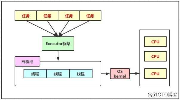 编程体系结构(05)：Java多线程并发