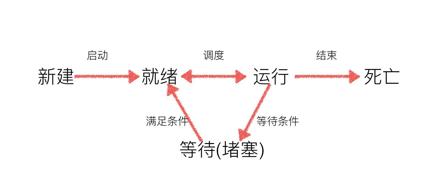 进程的状态