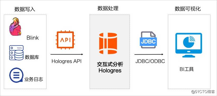 [Aliyun] 实时数仓Hologres Demo01实时计算实时写入数据至Hologres