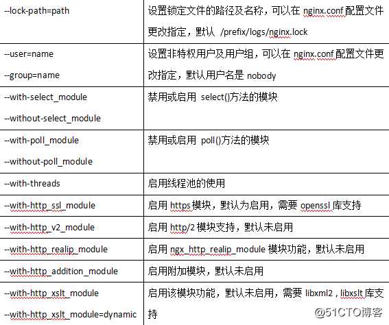 CentOS7 Nginx安装配置操作指引