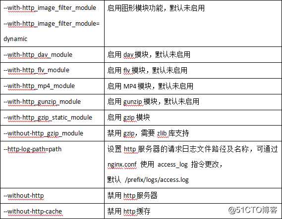 CentOS7 Nginx安装配置操作指引