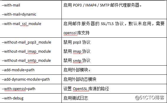 CentOS7 Nginx安装配置操作指引