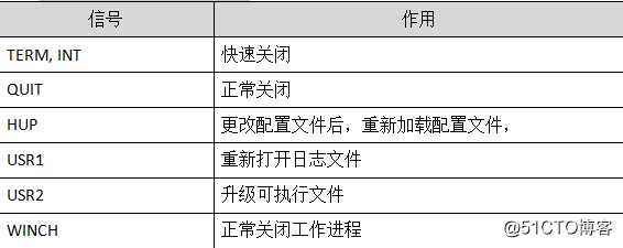 CentOS7 Nginx安装配置操作指引