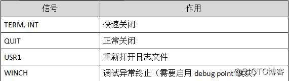 CentOS7 Nginx安装配置操作指引