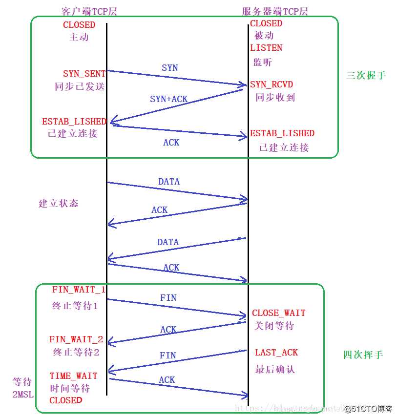 TCP的三次握手和四次挥手