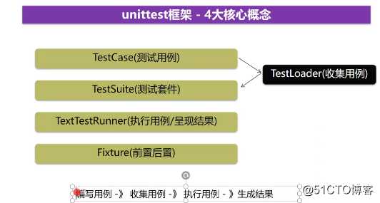 python自动化框架----unitest详解