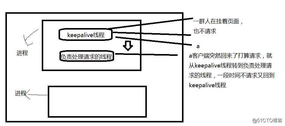 apache的mpm的几种模式