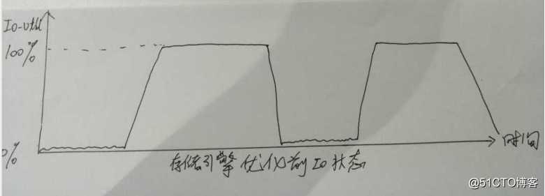 百万级高并发mongodb集群性能数十倍提升优化实践(上篇)