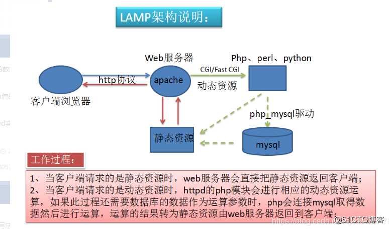 LAMP架构