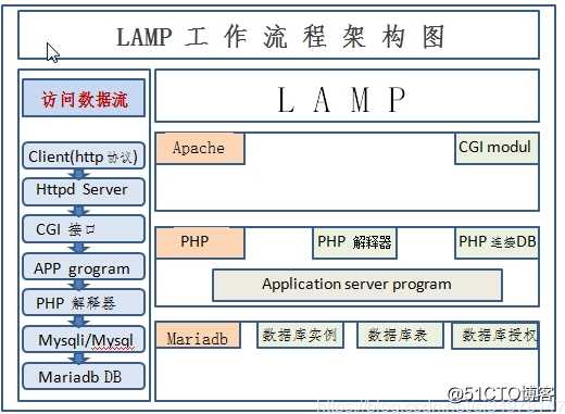 LAMP架构