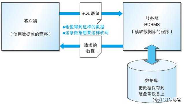 LAMP架构