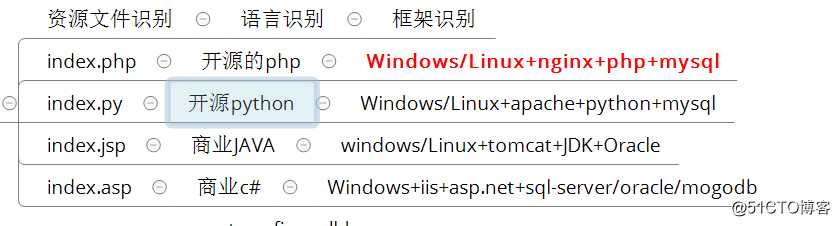Nginx WEB架构实战篇    （一）