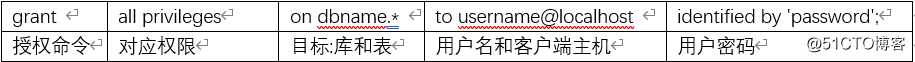 MySQL管理-授权（14）