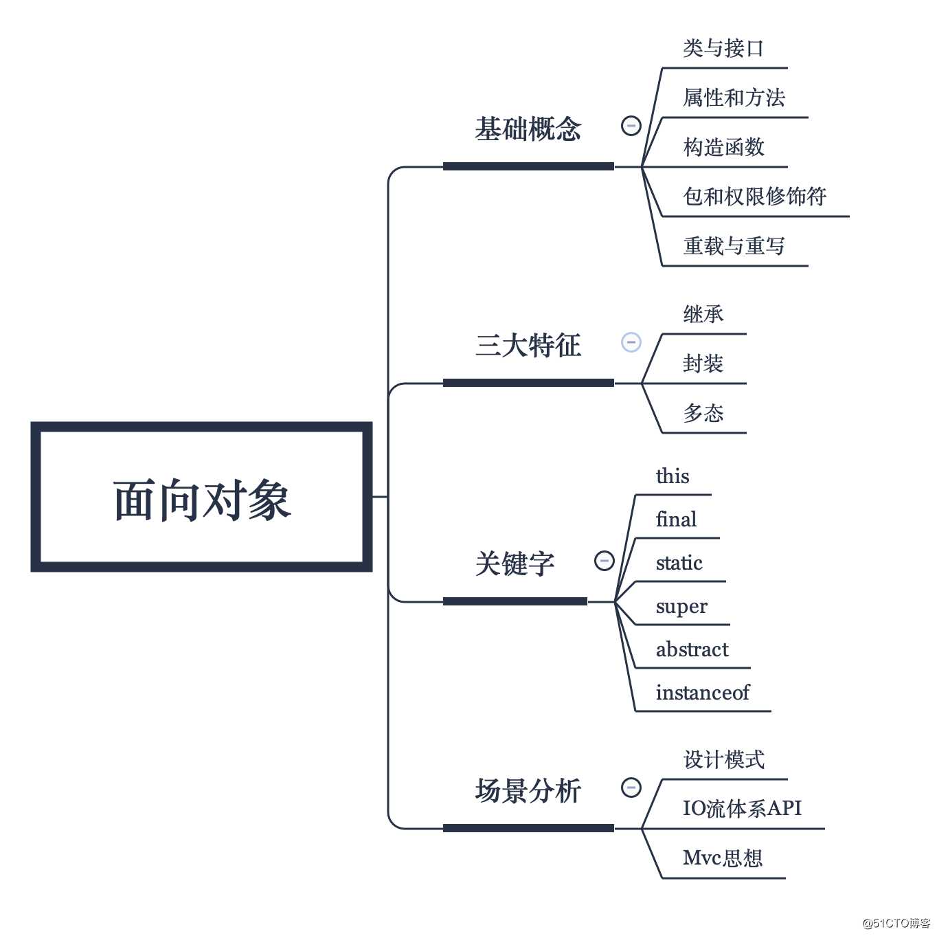 编程体系结构(06)：Java面向对象