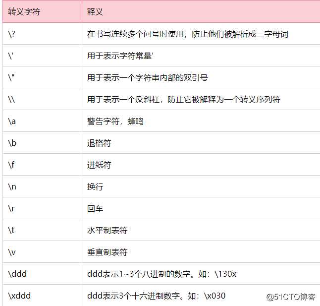 初识C语言；转义字符；注释；