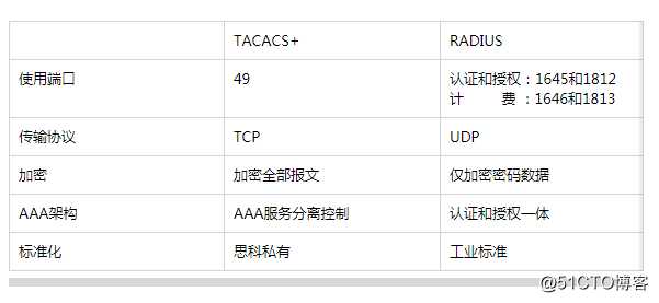 路由交换（十七）：AAA基本原理