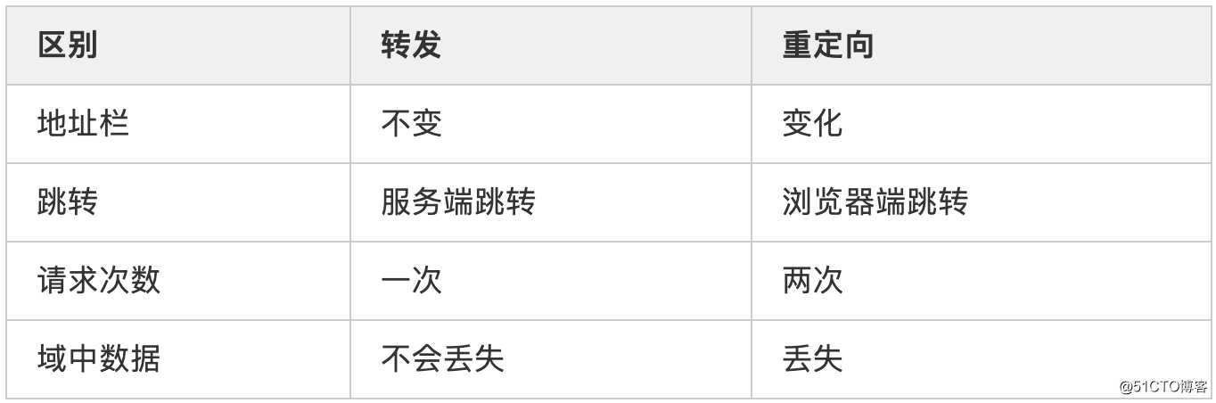 编程体系结构(07)：JavaEE之Web开发
