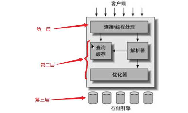 高性能mysql(一):mysql逻辑架构