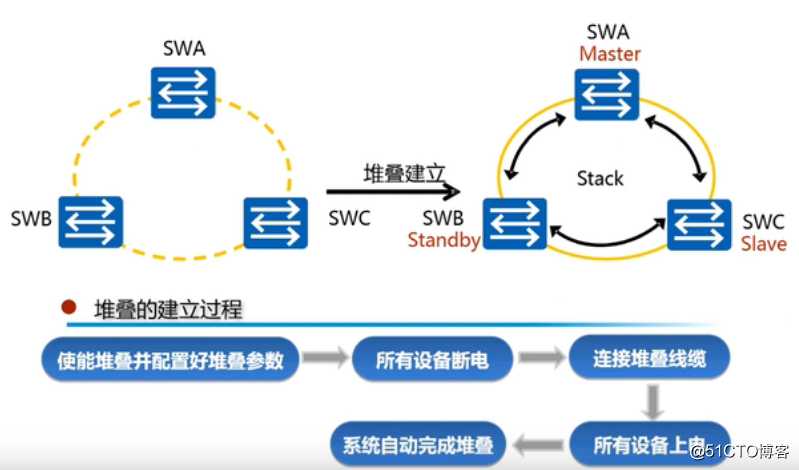 路由交换（二十）：堆叠技术