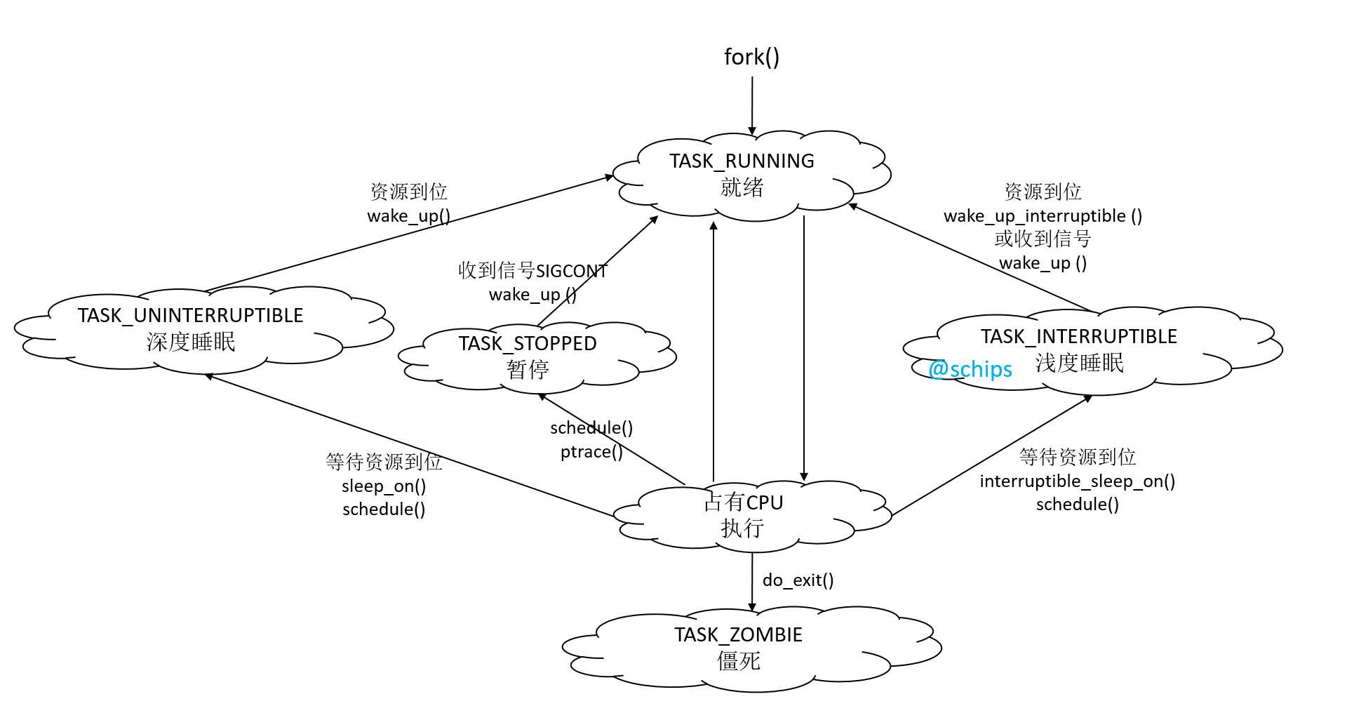 Linux进程状态转换