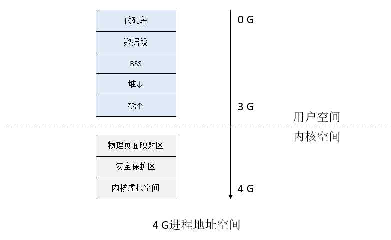 进程地址空间