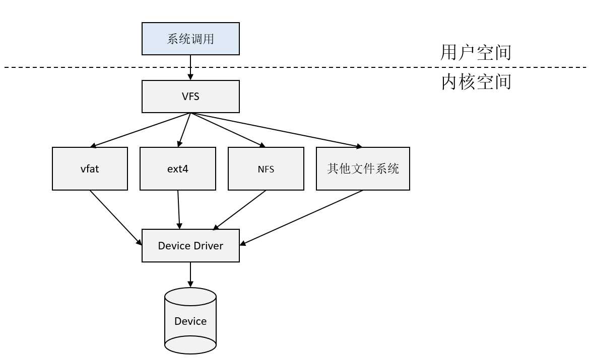 VFS在内核中与实际的文件系统的协同关系