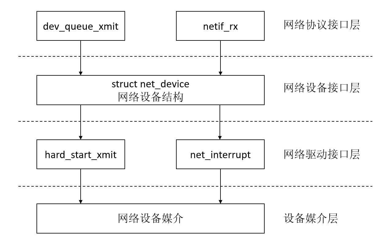 Linux网络体系结构
