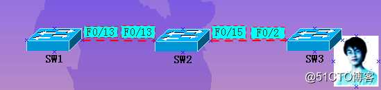 CCNP(BCMSN)实验：配置PortFast BPDU Guard和Root Guard