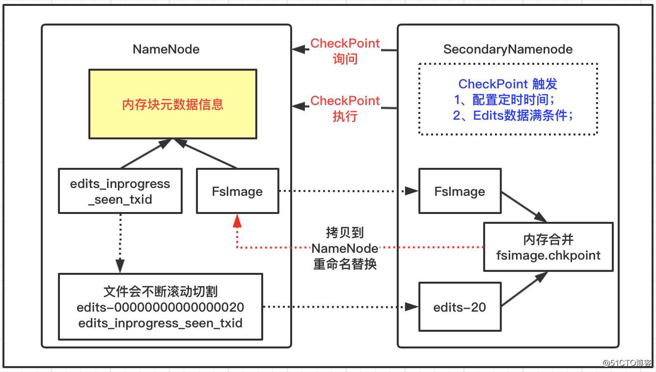 Hadoop框架：NameNode工作机制详解