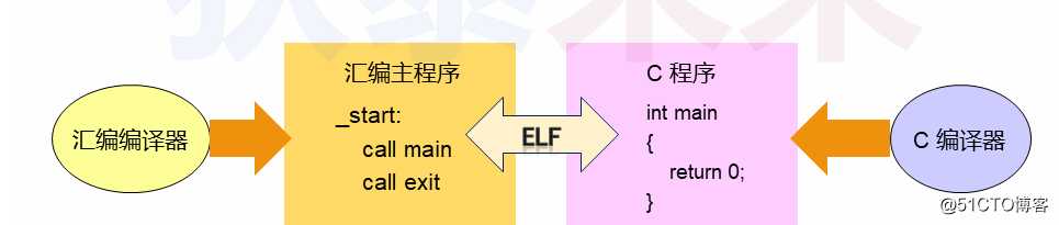 操作系统-C语言与汇编混合编程