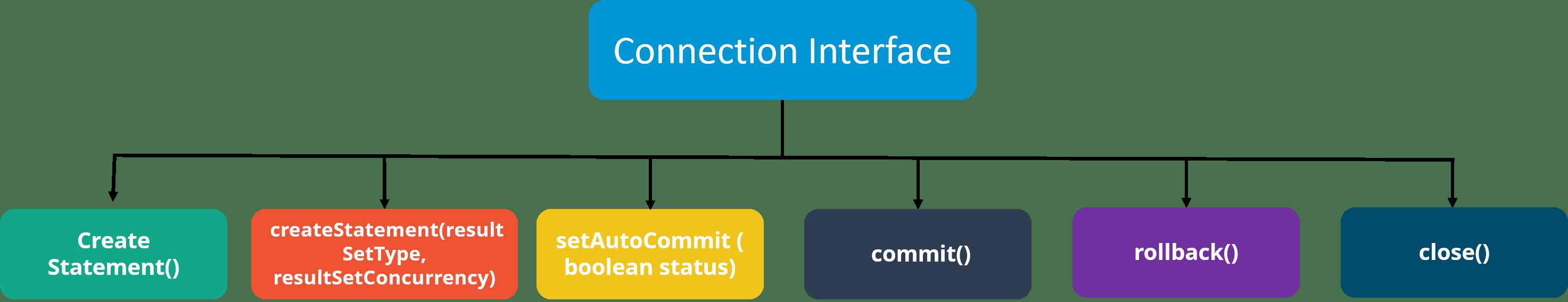 ConnectionInterface-Java面试问题-Edureka