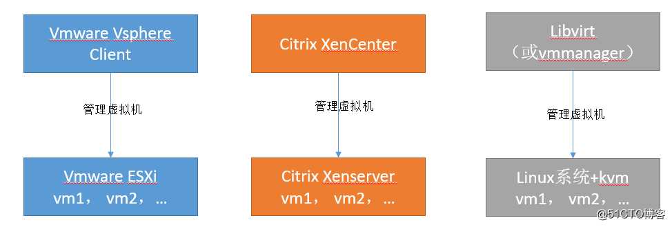 简单理解vmware与citrix虚拟化与云桌面解决方案