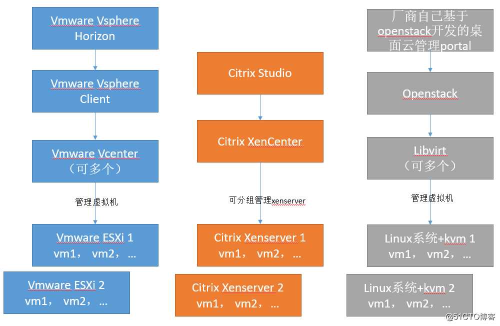 简单理解vmware与citrix虚拟化与云桌面解决方案