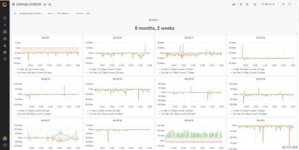 (三) Prometheus 监控思科交换机---Grafana 进行监控效果展示