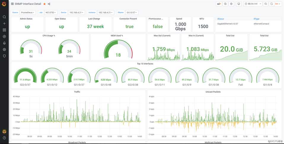 (三) Prometheus 监控思科交换机---Grafana 进行监控效果展示