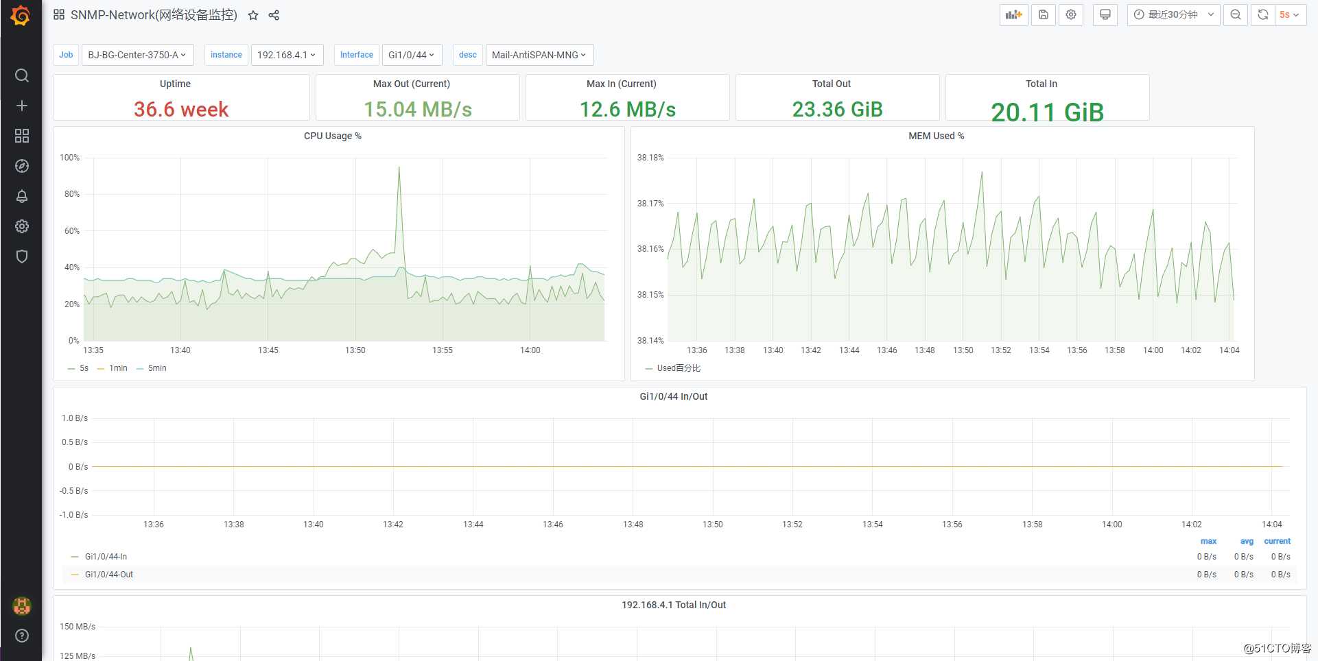 (三) Prometheus 监控思科交换机---Grafana 进行监控效果展示