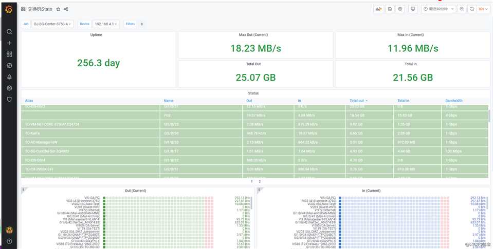 (三) Prometheus 监控思科交换机---Grafana 进行监控效果展示