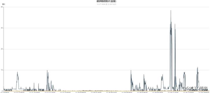百万级高并发mongodb集群性能数十倍提升优化实践(下篇)