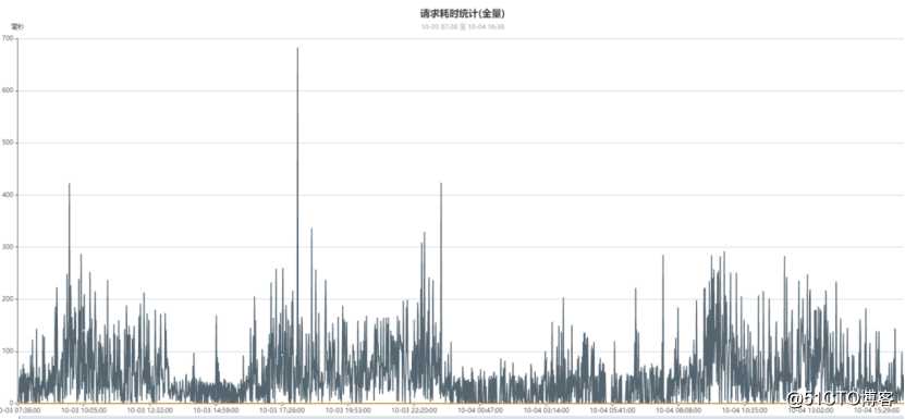 百万级高并发mongodb集群性能数十倍提升优化实践(下篇)