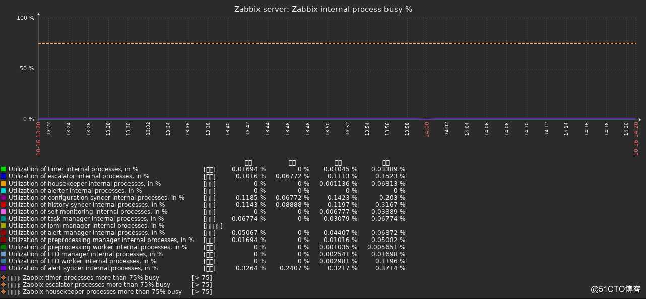 centos7安装zabbix5.0+postgresql（TSDB）