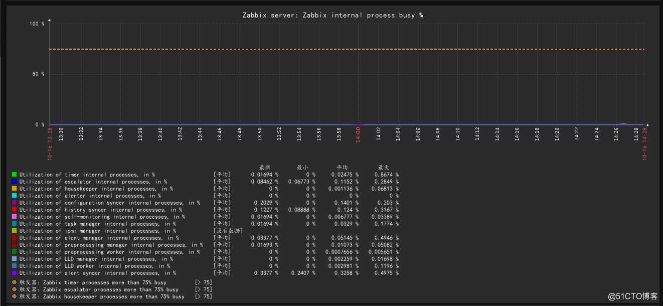 centos7安装zabbix5.0+postgresql（TSDB）